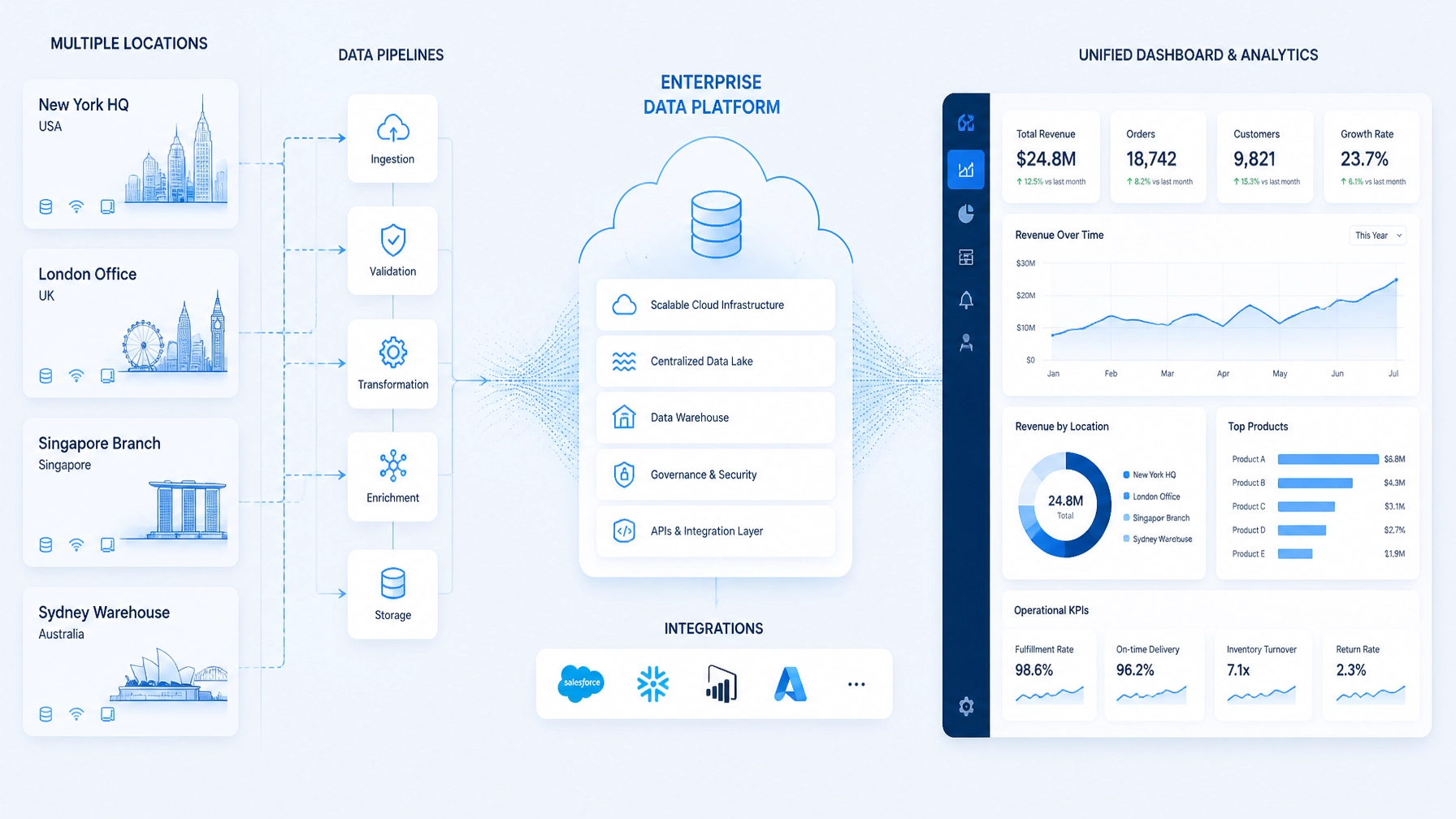 Unified enterprise data platform connecting multiple locations, pipelines, integrations, and executive analytics