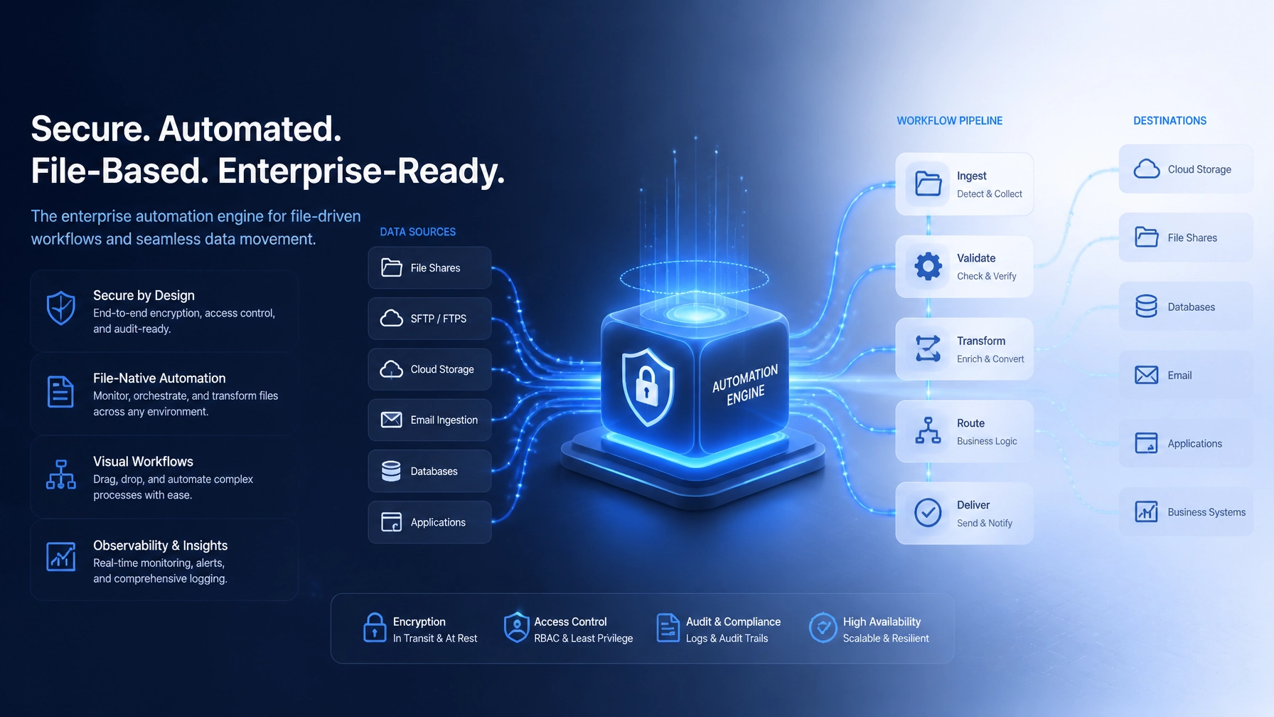 Secure file-based automation engine connecting data sources, validation, transformation, routing, and business systems